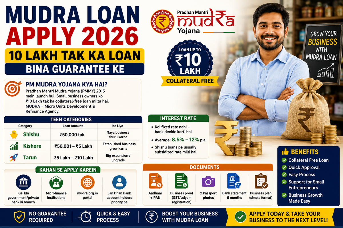 Mudra Loan Apply 2026 — 10 Lakh Tak Ka Loan Bina Guarantee Ke